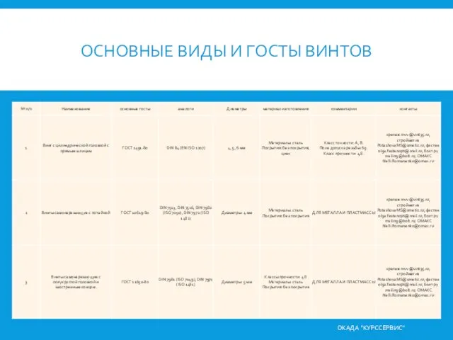 ОСНОВНЫЕ ВИДЫ И ГОСТЫ ВИНТОВ ОКАДА "КУРССЕРВИС"