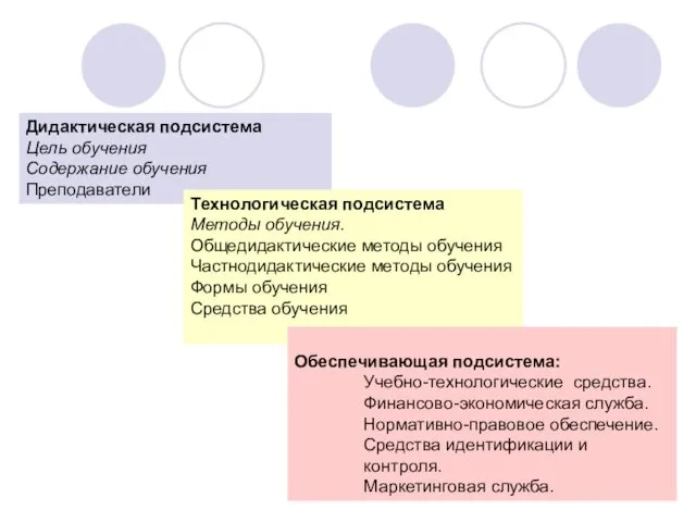 Дидактическая подсистема Цель обучения Содержание обучения Преподаватели Tехнологическая подсистема Методы