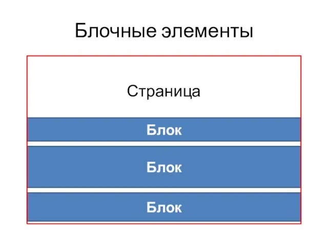 Блочные элементы Блок Блок Блок Страница