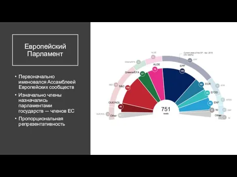 Европейский Парламент Первоначально именовался Ассамблеей Европейских сообществ Изначально члены назначались