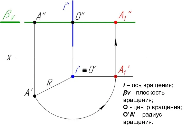 i – ось вращения; βv - плоскость вращения; O - центр вращения; O’A’ – радиус вращения.