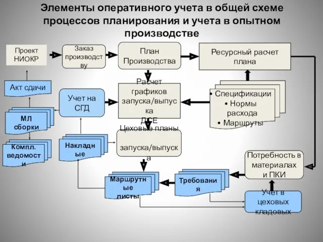 Элементы оперативного учета в общей схеме процессов планирования и учета