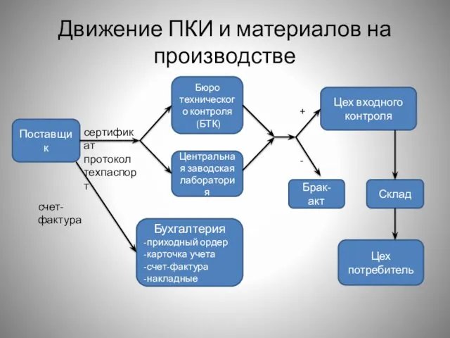 Движение ПКИ и материалов на производстве Поставщик Бюро технического контроля