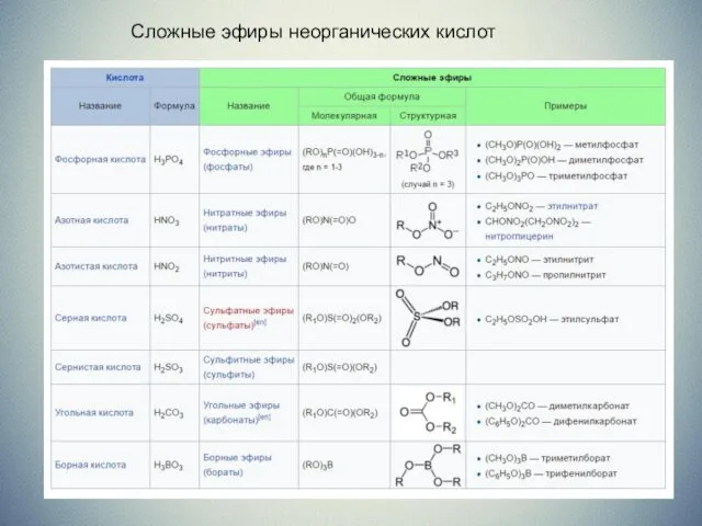 Сложные эфиры неорганических кислот