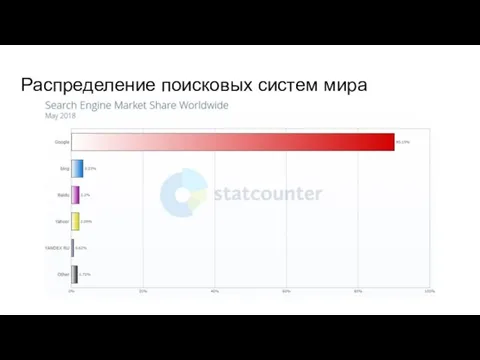 Распределение поисковых систем мира