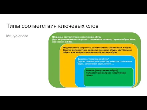 Типы соответствия ключевых слов Минус-слова