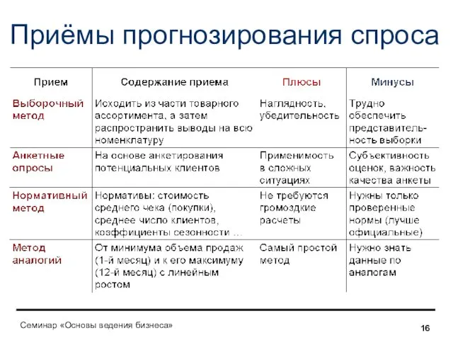 Приёмы прогнозирования спроса