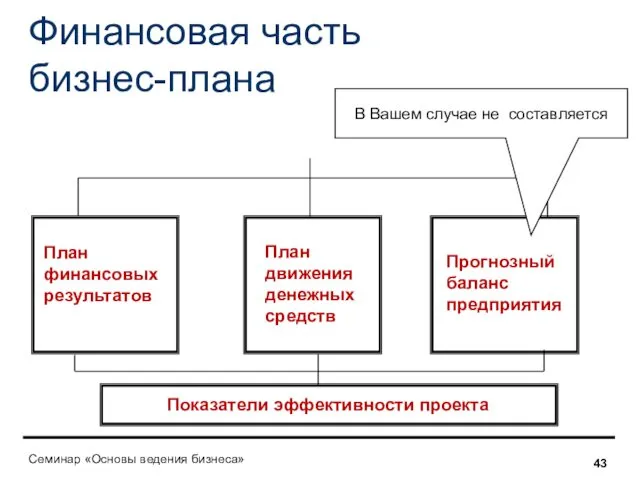 План финансовых результатов План движения денежных средств Прогнозный баланс предприятия