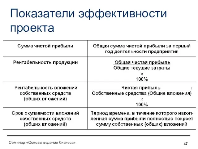 Показатели эффективности проекта