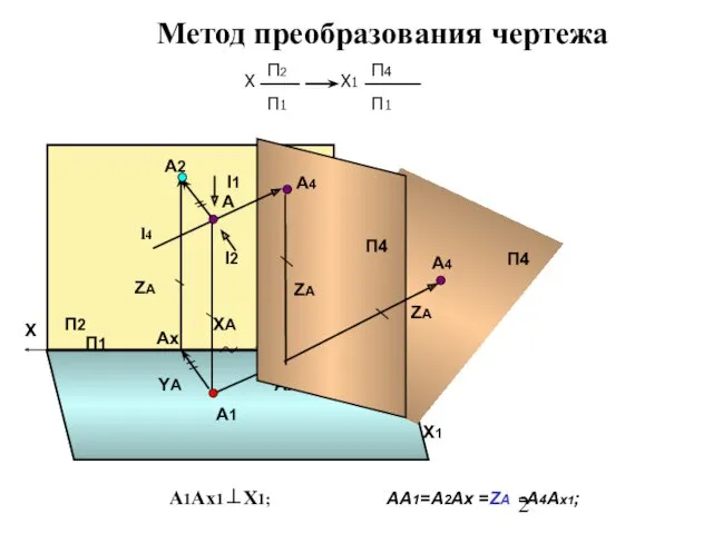 Метод преобразования чертежа П1 П2 А l1 А1 l2 Ах