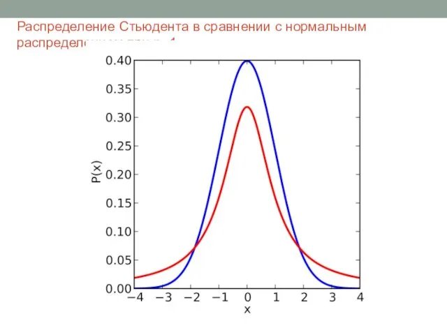 Распределение Стьюдента в сравнении с нормальным распределением при n=1