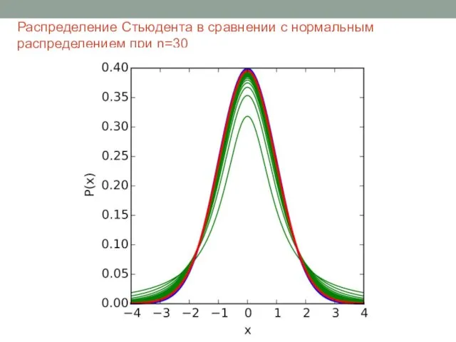 Распределение Стьюдента в сравнении с нормальным распределением при n=30