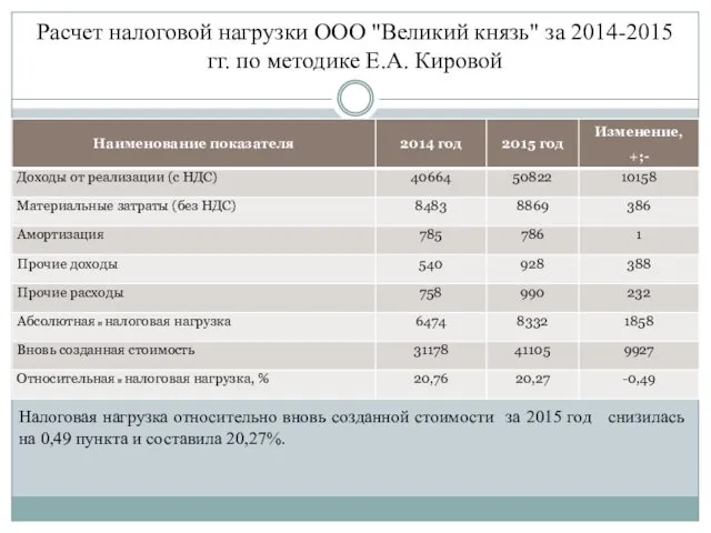 Расчет налоговой нагрузки ООО "Великий князь" за 2014-2015 гг. по