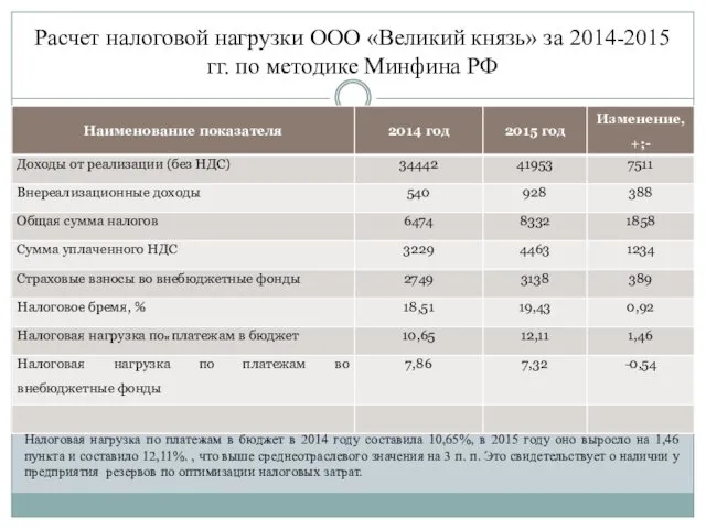Расчет налоговой нагрузки ООО «Великий князь» за 2014-2015 гг. по