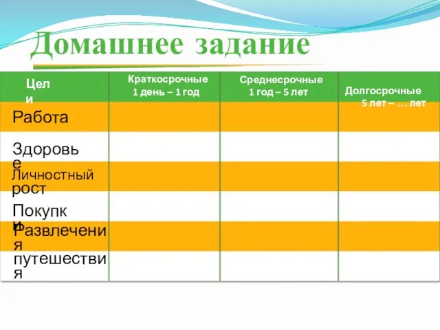 Домашнее задание Цели Краткосрочные 1 день – 1 год Среднесрочные 1 год –