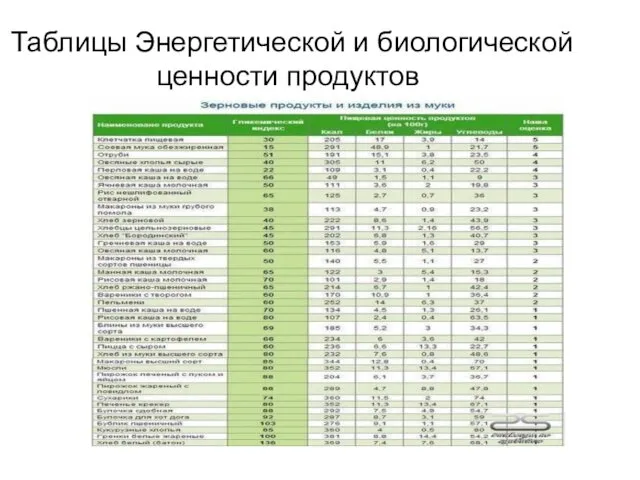 Таблицы Энергетической и биологической ценности продуктов
