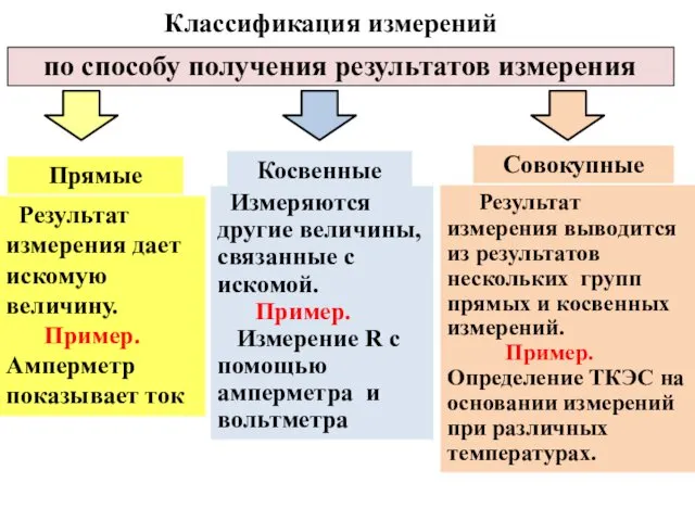 Классификация измерений по способу получения результатов измерения Прямые Совокупные Результат