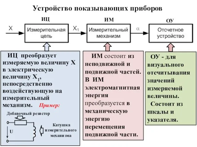 Устройство показывающих приборов ИЦ преобразует измеряемую величину Х в электрическую