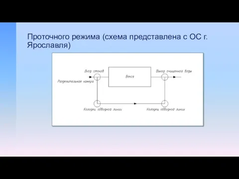 Проточного режима (схема представлена с ОС г.Ярославля)