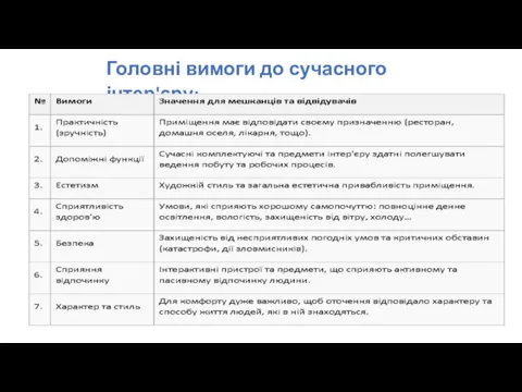 Головні вимоги до сучасного інтер'єру: