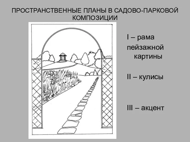 ПРОСТРАНСТВЕННЫЕ ПЛАНЫ В САДОВО-ПАРКОВОЙ КОМПОЗИЦИИ I – рама пейзажной картины II – кулисы III – акцент