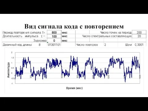 Вид сигнала кода с повторением