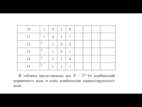 В таблице представлены все N = 24=16 комбинаций первичного кода и одна комбинация корректирующего кода.