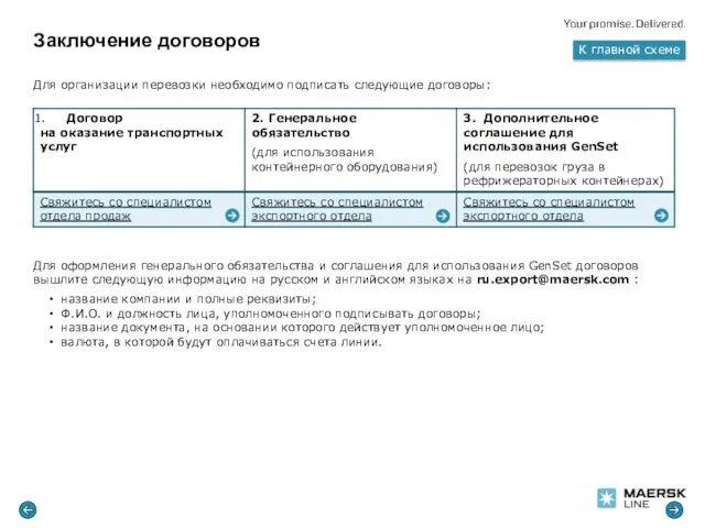 Заключение договоров Для организации перевозки необходимо подписать следующие договоры: Для