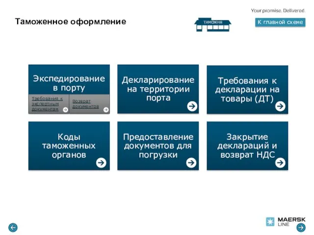 Таможенное оформление Требования к экспортным документам К главной схеме