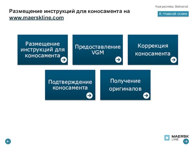 Размещение инструкций для коносамента на www.maerskline.com К главной схеме