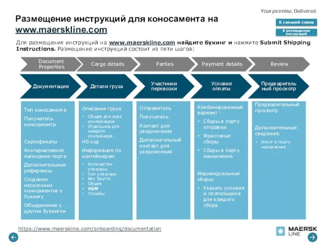 Размещение инструкций для коносамента на www.maerskline.com https://www.maerskline.com/onboarding/documentation Тип коносамента Получатель