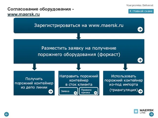 Заявка Согласование оборудования - www.maersk.ru К главной схеме Правила приема