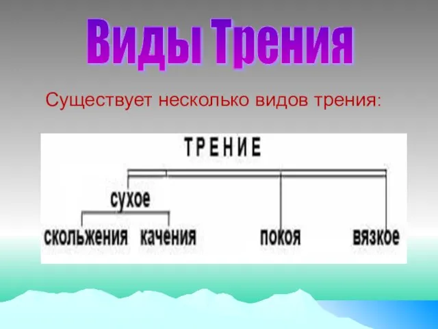 Виды Трения Существует несколько видов трения: