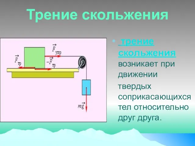 трение скольжения возникает при движении твердых соприкасающихся тел относительно друг друга. Трение скольжения