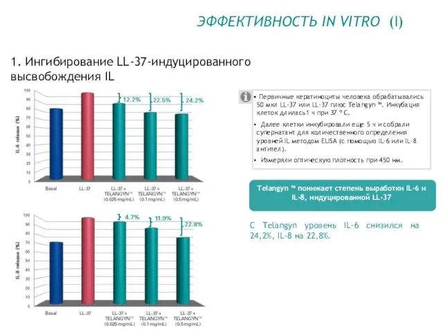 1. Ингибирование LL-37-индуцированного высвобождения IL ЭФФЕКТИВНОСТЬ IN VITRO (I) Первичные