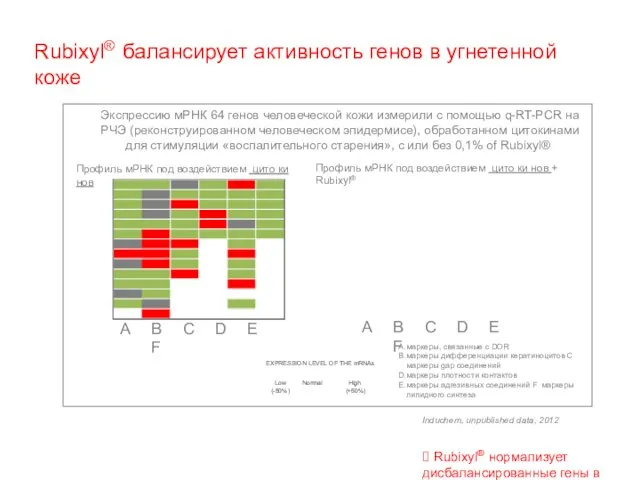 Low Normal (-50%) High (+50%) Экспрессию мРНК 64 генов человеческой