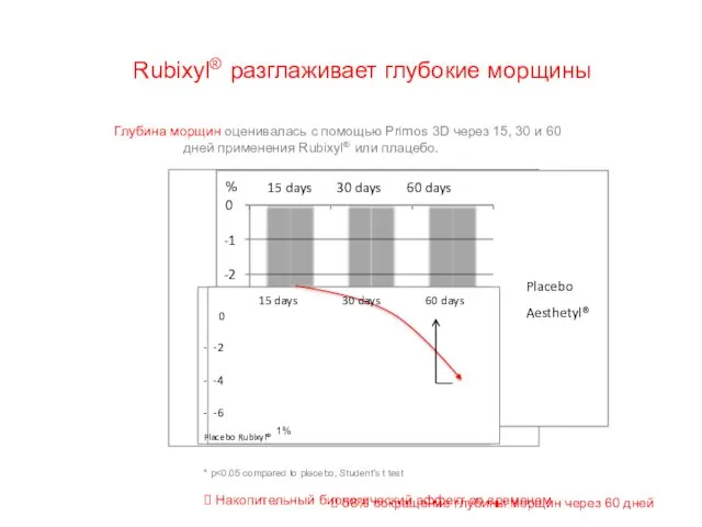 Rubixyl® разглаживает глубокие морщины -3 -4 -5 * -58% -6