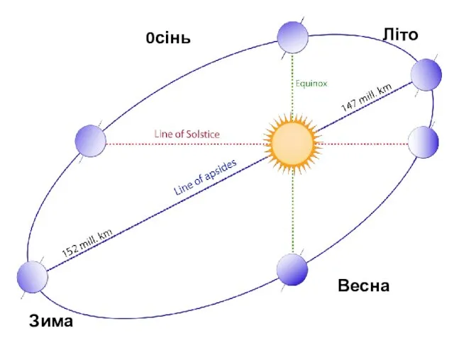 Літо Зима 0сінь Весна