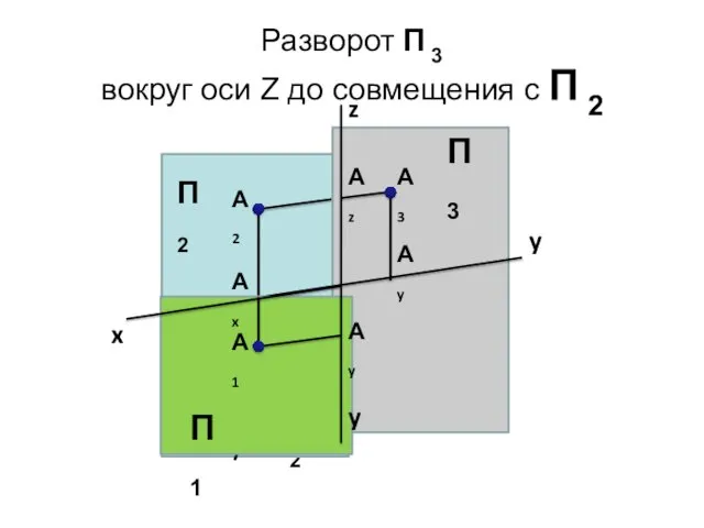 Разворот П 3 вокруг оси Z до совмещения с П 2