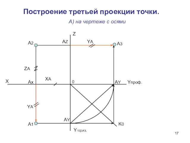 А) на чертеже с осями Построение третьей проекции точки. X