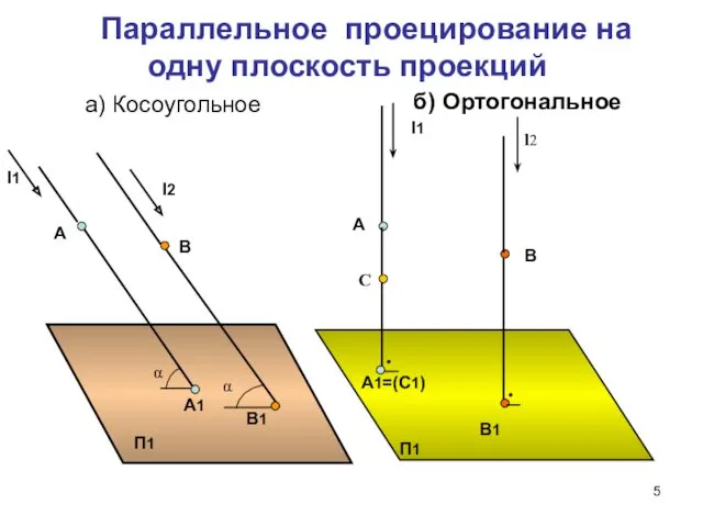 Параллельное проецирование на одну плоскость проекций а) Косоугольное П1 А