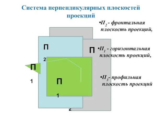 П2 - фронтальная плоскость проекций, П1 - горизонтальная плоскость проекций,