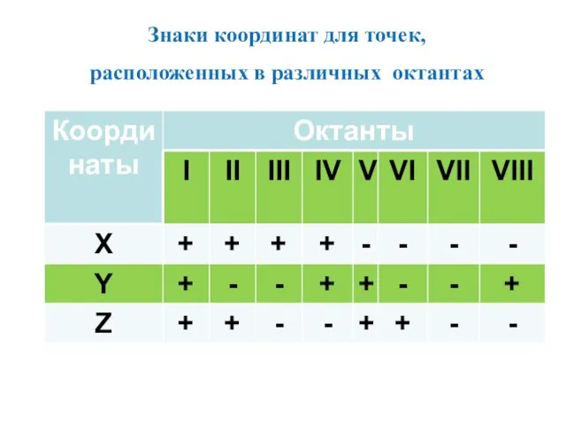 Знаки координат для точек, расположенных в различных октантах