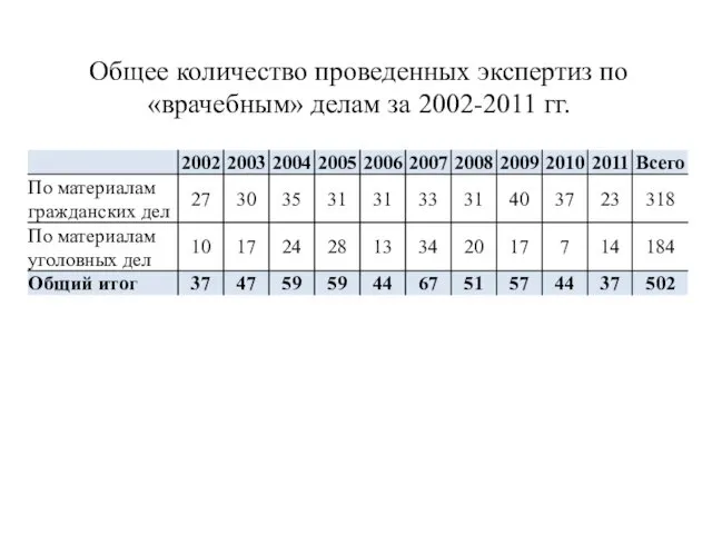 Общее количество проведенных экспертиз по «врачебным» делам за 2002-2011 гг.