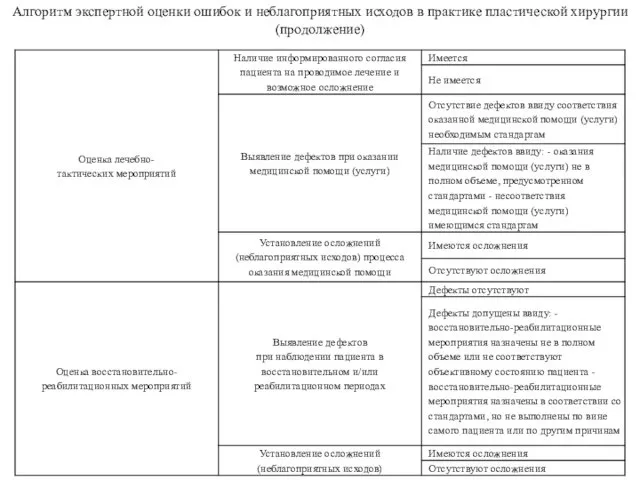 Алгоритм экспертной оценки ошибок и неблагоприятных исходов в практике пластической хирургии (продолжение)