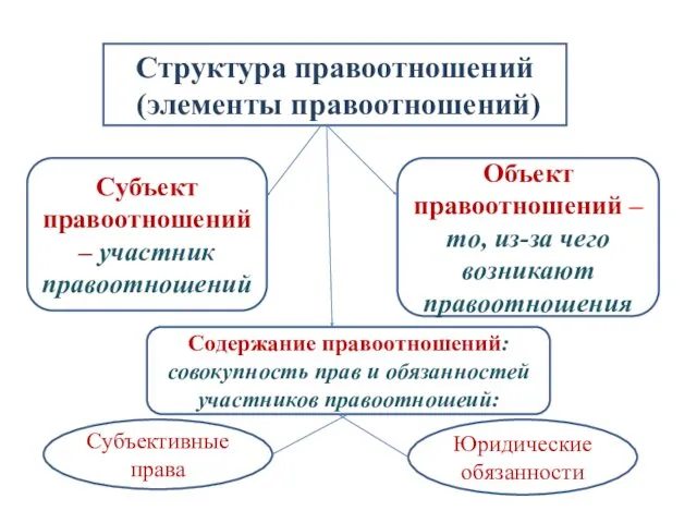 Структура правоотношений (элементы правоотношений) Содержание правоотношений: совокупность прав и обязанностей