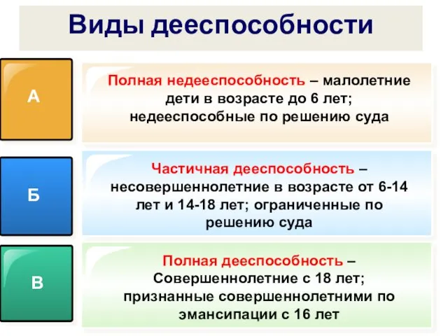 Виды дееспособности А Б В