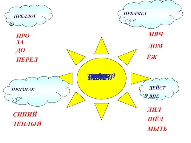 ПРЕДМЕТ ДЕЙСТ ВИЕ ЁЖ ДОМ МЯЧ ЛИЛ ШЁЛ ТЕПЛЫЙ МЯЧ