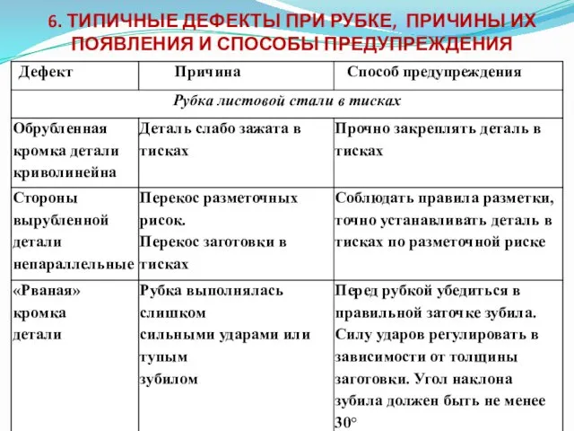 6. ТИПИЧНЫЕ ДЕФЕКТЫ ПРИ РУБКЕ, ПРИЧИНЫ ИХ ПОЯВЛЕНИЯ И СПОСОБЫ ПРЕДУПРЕЖДЕНИЯ