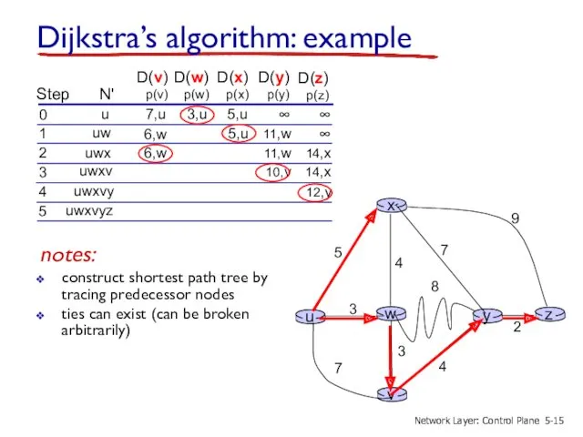 Dijkstra’s algorithm: example Step N' D(v) p(v) 0 1 2